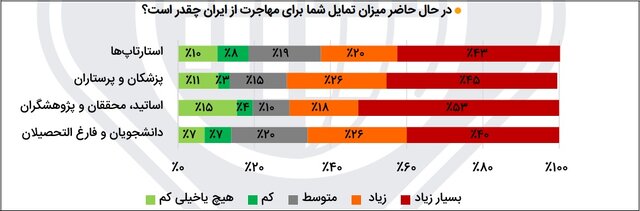 آغاز پیمایش میل به مهاجرت در دستور کار رصدخانه/عامل مهاجرت گروههای ۴ گانه ایرانیان