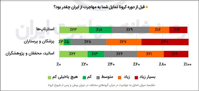 آغاز پیمایش میل به مهاجرت در دستور کار رصدخانه/عامل مهاجرت گروههای ۴ گانه ایرانیان