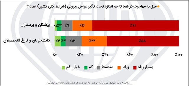 آغاز پیمایش میل به مهاجرت در دستور کار رصدخانه/عامل مهاجرت گروههای ۴ گانه ایرانیان