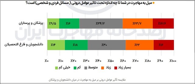 آغاز پیمایش میل به مهاجرت در دستور کار رصدخانه/عامل مهاجرت گروههای ۴ گانه ایرانیان