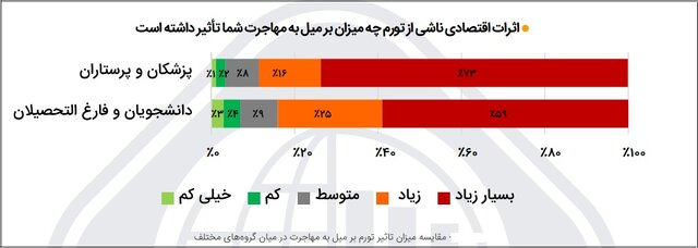 آغاز پیمایش میل به مهاجرت در دستور کار رصدخانه/عامل مهاجرت گروههای ۴ گانه ایرانیان