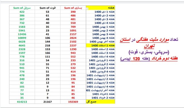 کاهش یا ایستایی مرگ‌های کرونایی در ۲۸ استان ایران