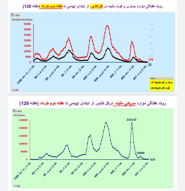 کاهش یا ایستایی مرگ‌های کرونایی در ۲۸ استان ایران