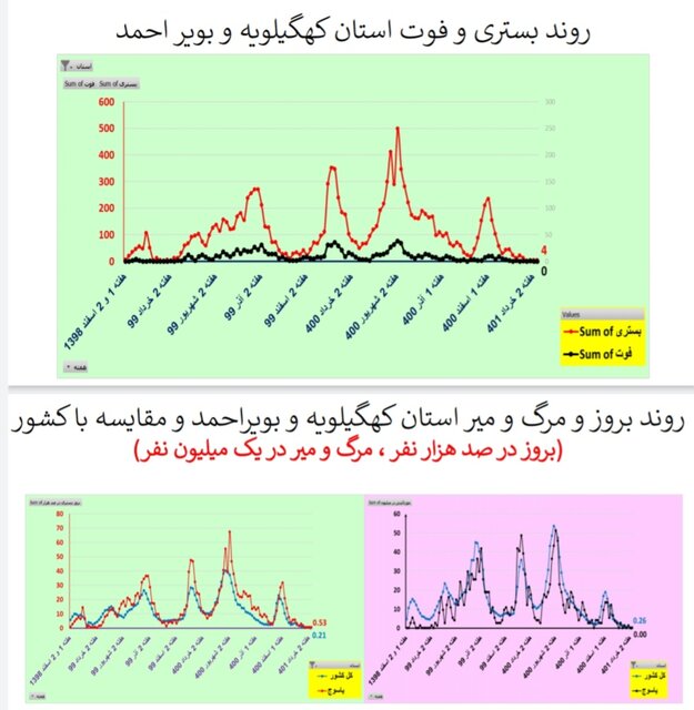 کاهش یا ایستایی مرگ‌های کرونایی در ۲۸ استان ایران