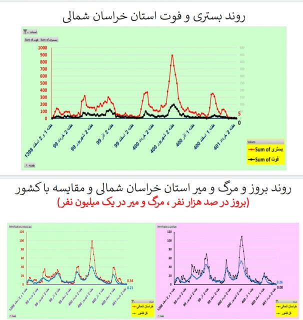 کاهش یا ایستایی مرگ‌های کرونایی در ۲۸ استان ایران