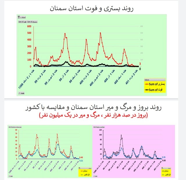 کاهش یا ایستایی مرگ‌های کرونایی در ۲۸ استان ایران