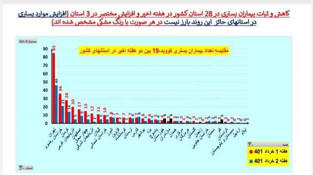 کاهش یا ایستایی مرگ‌های کرونایی در ۲۸ استان ایران