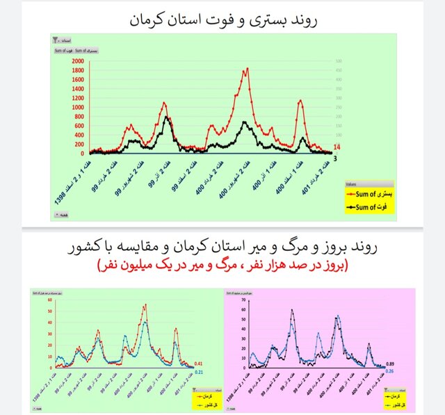 کاهش یا ایستایی مرگ‌های کرونایی در ۲۸ استان ایران