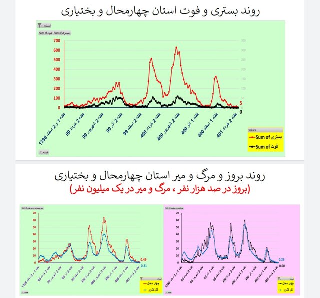 کاهش یا ایستایی مرگ‌های کرونایی در ۲۸ استان ایران