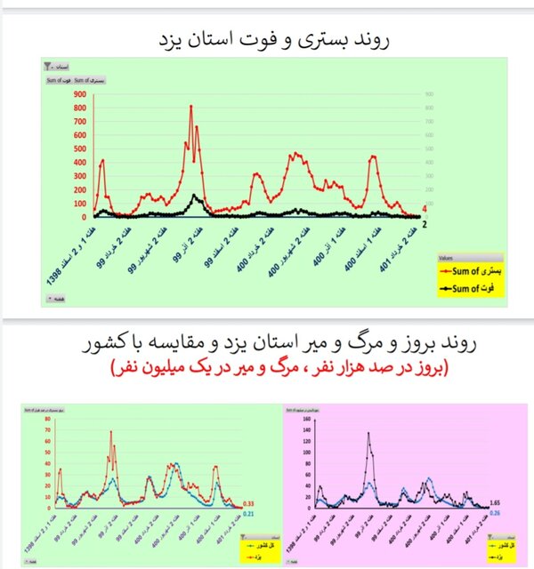 کاهش یا ایستایی مرگ‌های کرونایی در ۲۸ استان ایران