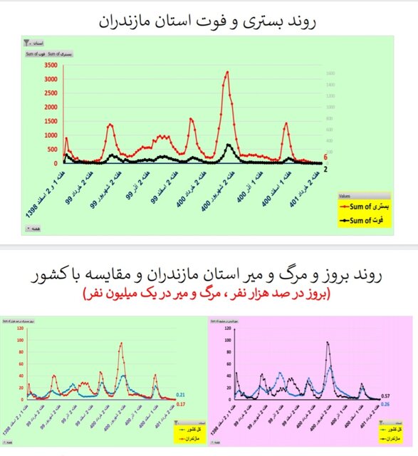 کاهش یا ایستایی مرگ‌های کرونایی در ۲۸ استان ایران