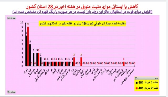 کاهش یا ایستایی مرگ‌های کرونایی در ۲۸ استان ایران