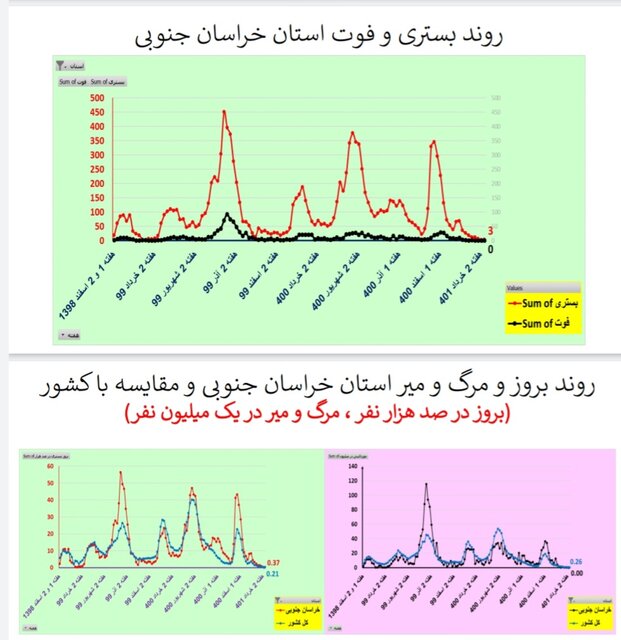 کاهش یا ایستایی مرگ‌های کرونایی در ۲۸ استان ایران