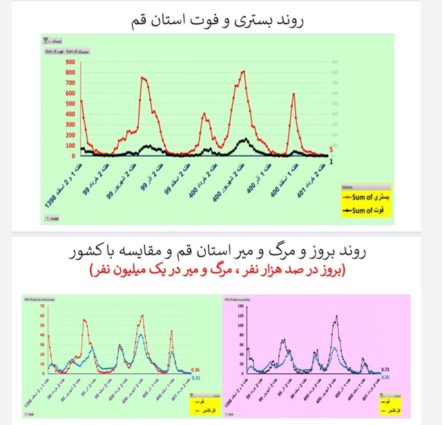 کاهش یا ایستایی مرگ‌های کرونایی در ۲۸ استان ایران