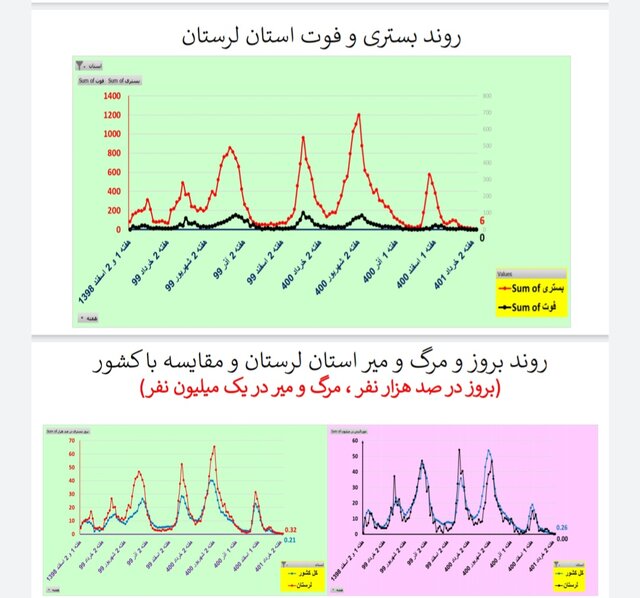 کاهش یا ایستایی مرگ‌های کرونایی در ۲۸ استان ایران