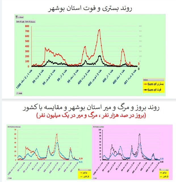 کاهش یا ایستایی مرگ‌های کرونایی در ۲۸ استان ایران