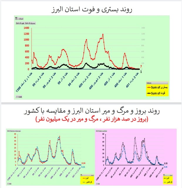 کاهش یا ایستایی مرگ‌های کرونایی در ۲۸ استان ایران