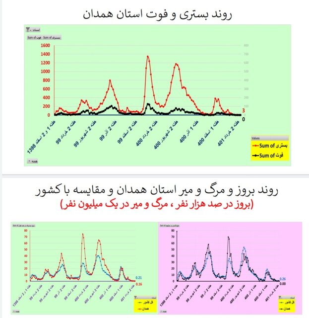 کاهش یا ایستایی مرگ‌های کرونایی در ۲۸ استان ایران