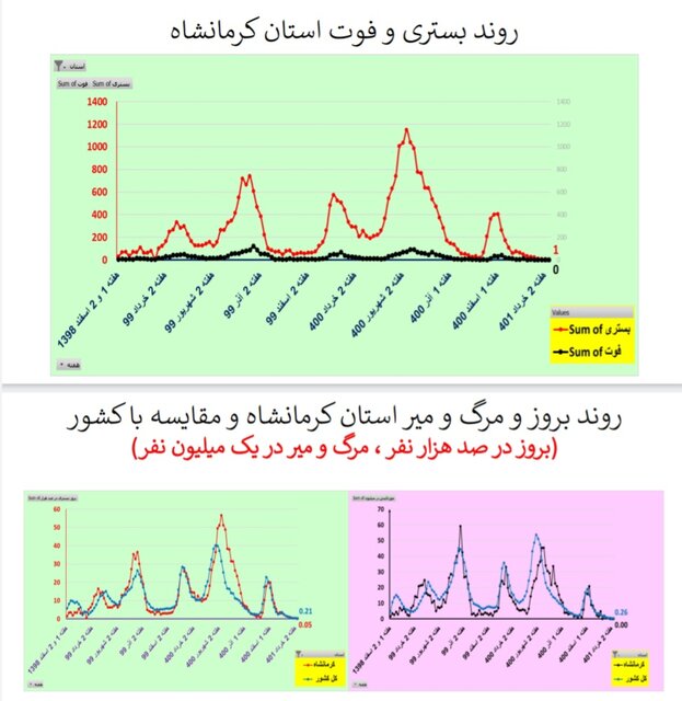 کاهش یا ایستایی مرگ‌های کرونایی در ۲۸ استان ایران