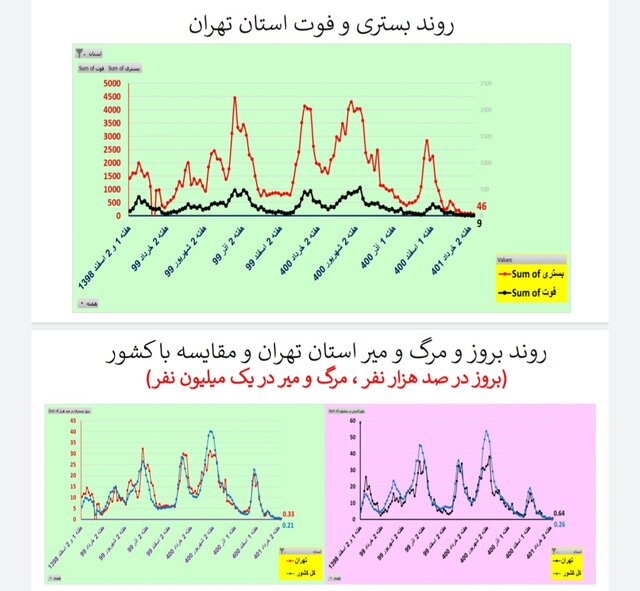 کاهش یا ایستایی مرگ‌های کرونایی در ۲۸ استان ایران