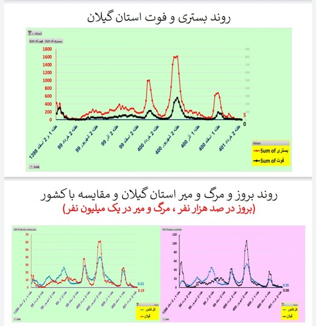 کاهش یا ایستایی مرگ‌های کرونایی در ۲۸ استان ایران