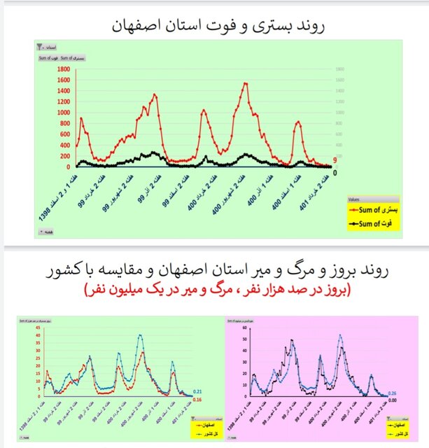 کاهش یا ایستایی مرگ‌های کرونایی در ۲۸ استان ایران