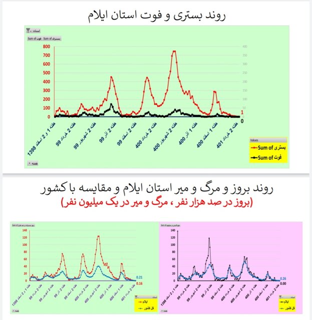 کاهش یا ایستایی مرگ‌های کرونایی در ۲۸ استان ایران