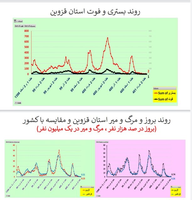 کاهش یا ایستایی مرگ‌های کرونایی در ۲۸ استان ایران