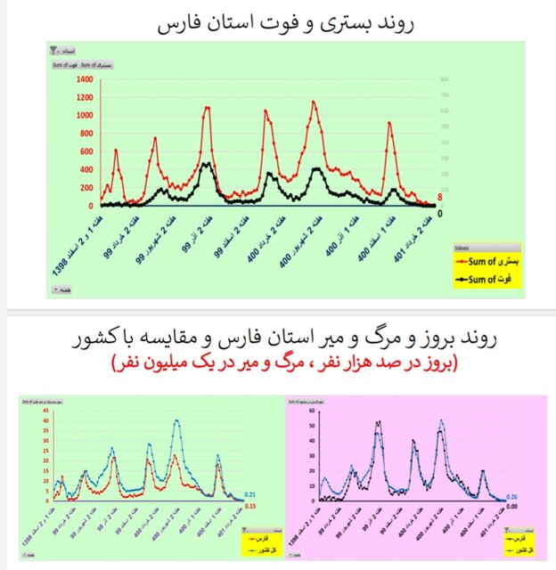 کاهش یا ایستایی مرگ‌های کرونایی در ۲۸ استان ایران