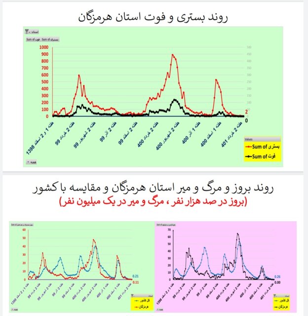 کاهش یا ایستایی مرگ‌های کرونایی در ۲۸ استان ایران