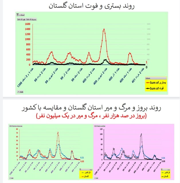 کاهش یا ایستایی مرگ‌های کرونایی در ۲۸ استان ایران