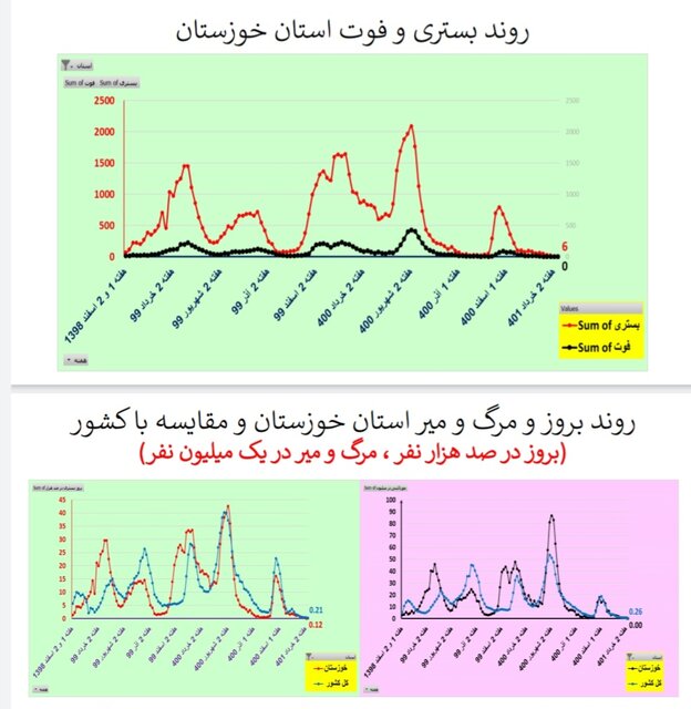 کاهش یا ایستایی مرگ‌های کرونایی در ۲۸ استان ایران