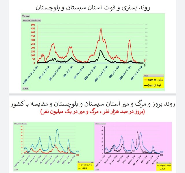 کاهش یا ایستایی مرگ‌های کرونایی در ۲۸ استان ایران