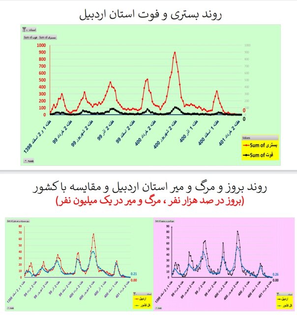 کاهش یا ایستایی مرگ‌های کرونایی در ۲۸ استان ایران