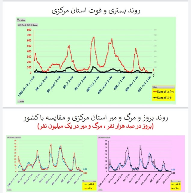 کاهش یا ایستایی مرگ‌های کرونایی در ۲۸ استان ایران