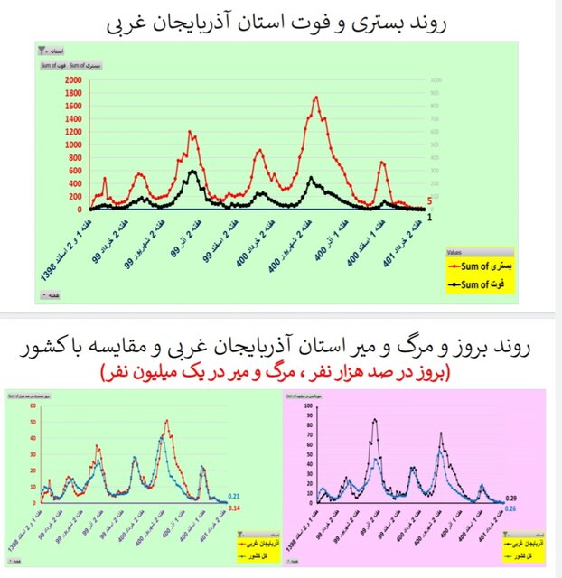 کاهش یا ایستایی مرگ‌های کرونایی در ۲۸ استان ایران