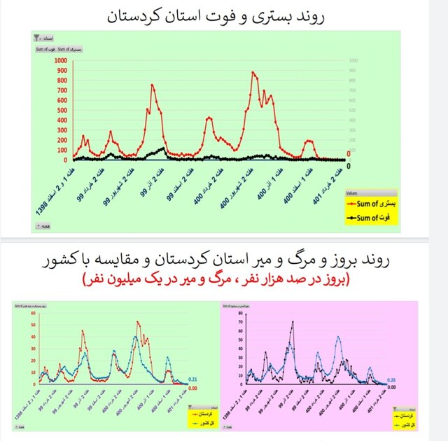 کاهش یا ایستایی مرگ‌های کرونایی در ۲۸ استان ایران