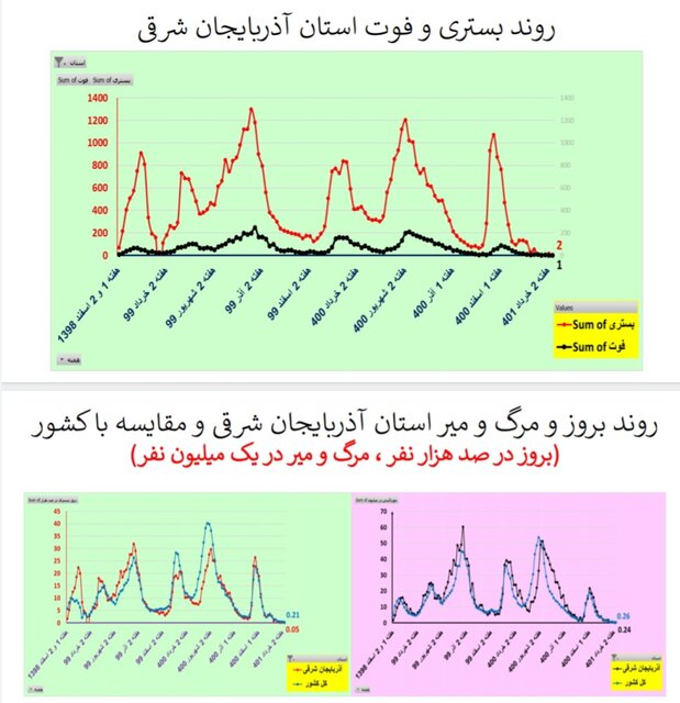 کاهش یا ایستایی مرگ‌های کرونایی در ۲۸ استان ایران