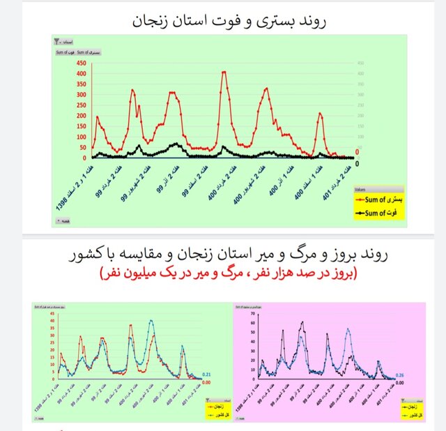 کاهش یا ایستایی مرگ‌های کرونایی در ۲۸ استان ایران