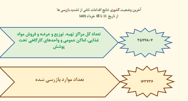 کاهش رعایت پروتکل‌های بهداشتی به ۴۹ درصد/«موادغذایی فاسد» در صدر شکایات مردمی