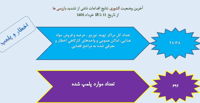 کاهش رعایت پروتکل‌های بهداشتی به ۴۹ درصد/«موادغذایی فاسد» در صدر شکایات مردمی