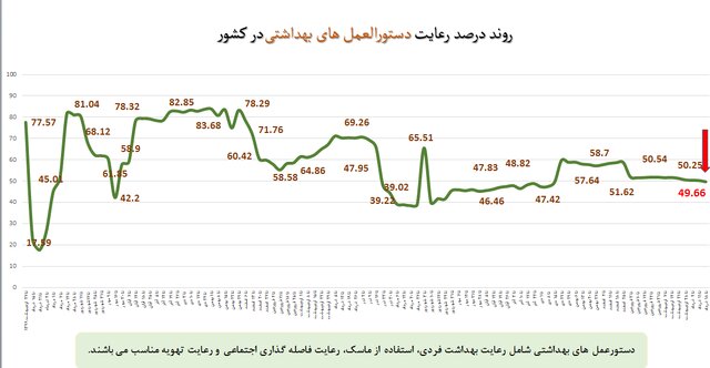 کاهش رعایت پروتکل‌های بهداشتی به ۴۹ درصد/«موادغذایی فاسد» در صدر شکایات مردمی