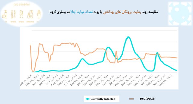 کاهش رعایت پروتکلهای بهداشتی به 49 درصد / «موادغذایی فاسد» در صدر شکایات مردمی 3