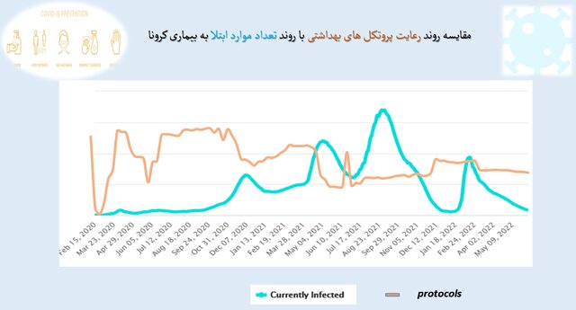 کاهش رعایت پروتکل‌های بهداشتی به ۴۹ درصد/«موادغذایی فاسد» در صدر شکایات مردمی