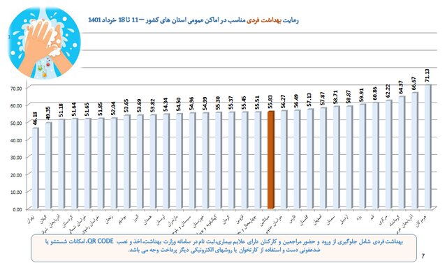 کاهش رعایت پروتکل‌های بهداشتی به ۴۹ درصد/«موادغذایی فاسد» در صدر شکایات مردمی