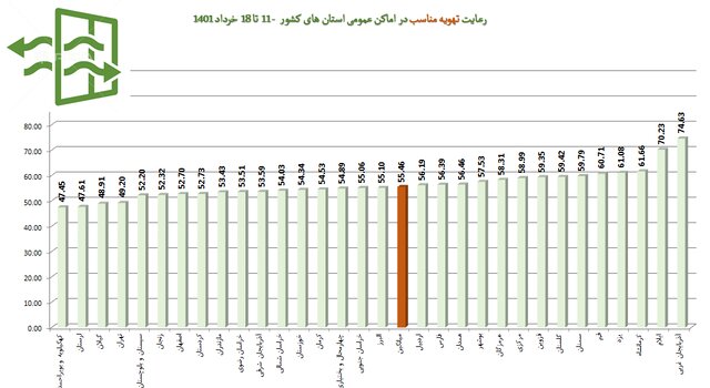 کاهش رعایت پروتکل‌های بهداشتی به ۴۹ درصد/«موادغذایی فاسد» در صدر شکایات مردمی