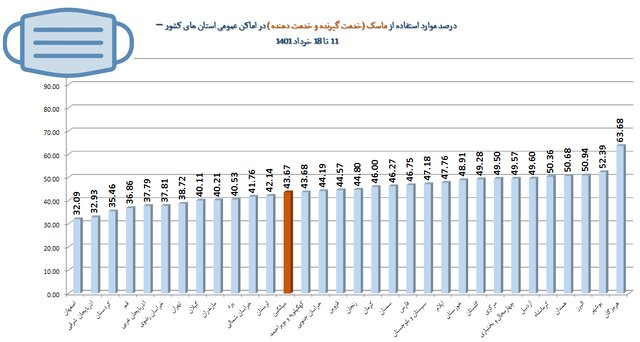 کاهش رعایت پروتکلهای بهداشتی به 49 درصد / «موادغذایی فاسد» در صدر شکایات مردمی 6