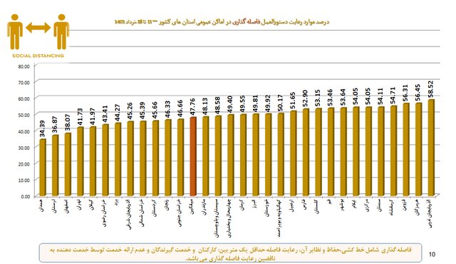کاهش رعایت پروتکلهای بهداشتی به 49 درصد / «موادغذایی فاسد» در صدر شکایات مردمی 8