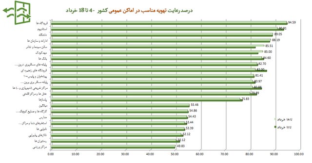 کاهش رعایت پروتکلهای بهداشتی به 49 درصد / «موادغذایی فاسد» در صدر شکایات مردمی 11