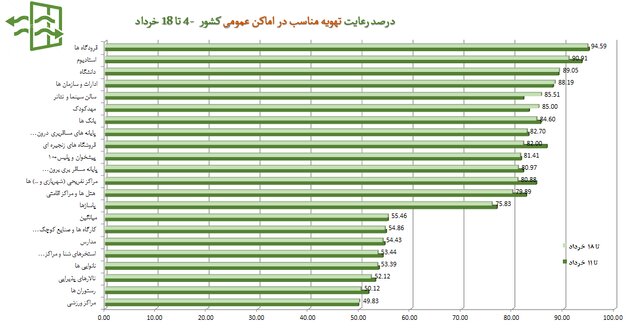 کاهش رعایت پروتکل‌های بهداشتی به ۴۹ درصد/«موادغذایی فاسد» در صدر شکایات مردمی